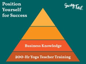 The yoga industry is constantly evolving and there is always room at the top. However, growth requires that you position yourself for success along each step of the way. This post reveals the various stages of being a yoga professional. And, it helps you clarify which steps to take for maximum impact.